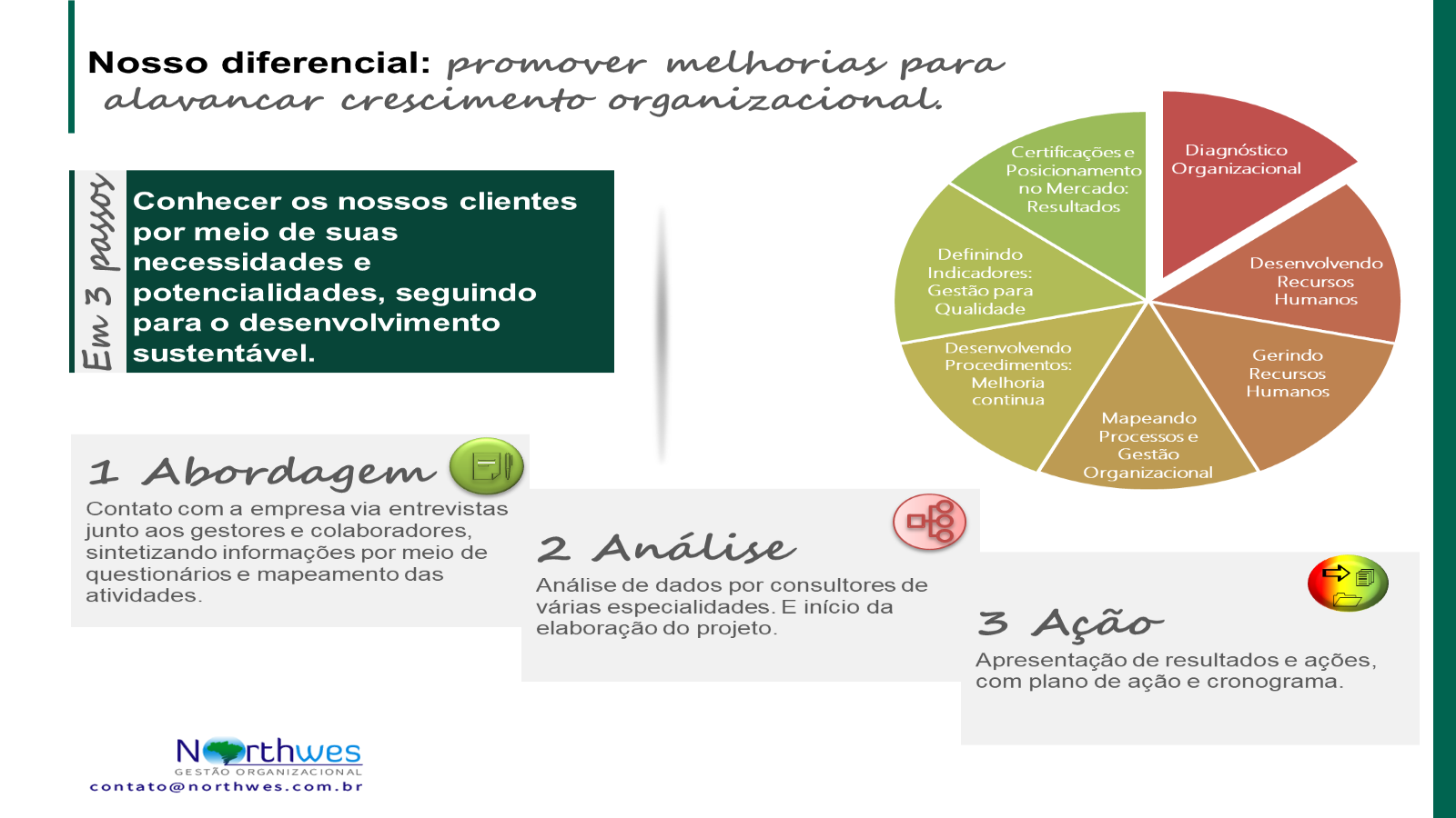 Diagrama da metodologia Northwes em três passos: abordagem, análise e ação
