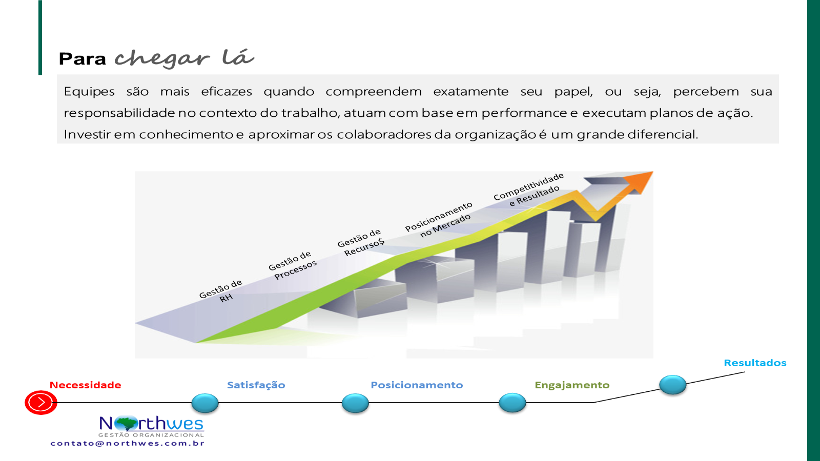 Diagrama de evolução de necessidade, satisfação, posicionamento, engajamento e resultados